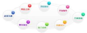 你知道網(wǎng)站建設(shè)的基本流程是什么嗎?